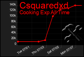 Total Graph of Csquaredxd