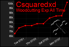 Total Graph of Csquaredxd