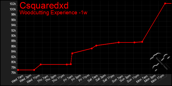 Last 7 Days Graph of Csquaredxd