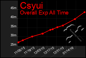 Total Graph of Csyui
