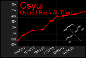 Total Graph of Csyui