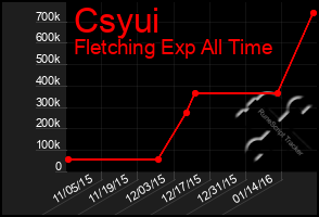 Total Graph of Csyui