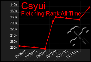 Total Graph of Csyui