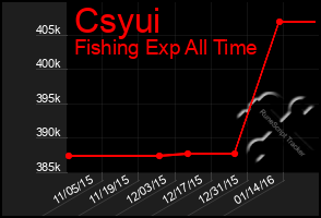 Total Graph of Csyui