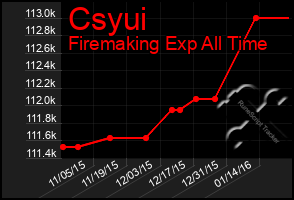 Total Graph of Csyui