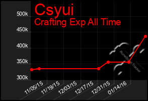 Total Graph of Csyui