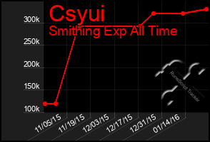 Total Graph of Csyui
