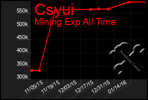 Total Graph of Csyui