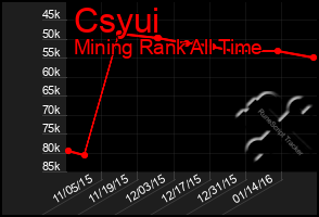 Total Graph of Csyui