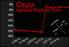 Total Graph of Csyui