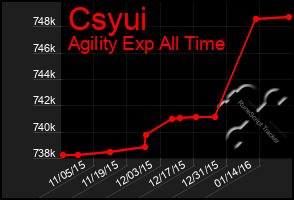 Total Graph of Csyui