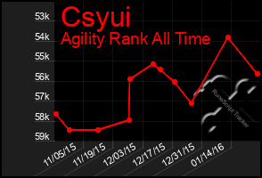 Total Graph of Csyui