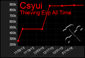 Total Graph of Csyui