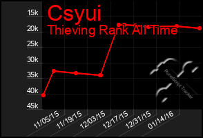 Total Graph of Csyui