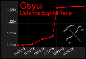 Total Graph of Csyui