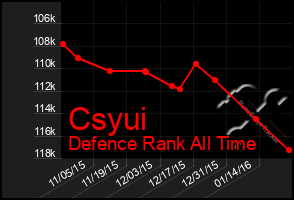 Total Graph of Csyui