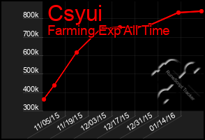 Total Graph of Csyui
