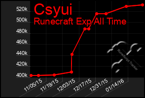Total Graph of Csyui