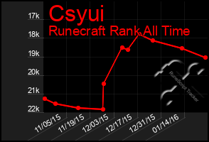 Total Graph of Csyui