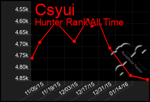 Total Graph of Csyui