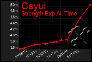 Total Graph of Csyui