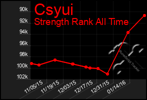 Total Graph of Csyui