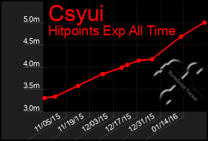 Total Graph of Csyui