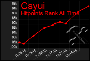 Total Graph of Csyui