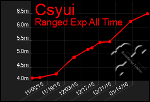 Total Graph of Csyui