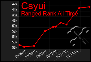 Total Graph of Csyui