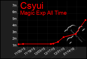 Total Graph of Csyui