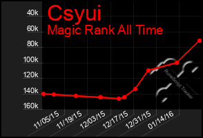 Total Graph of Csyui
