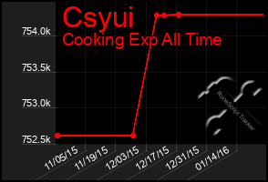 Total Graph of Csyui