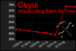 Total Graph of Csyui