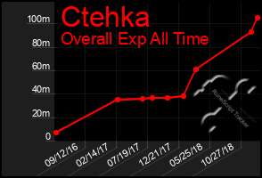 Total Graph of Ctehka