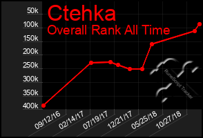 Total Graph of Ctehka