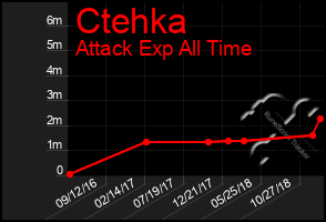 Total Graph of Ctehka