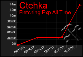 Total Graph of Ctehka