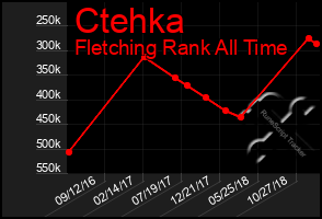 Total Graph of Ctehka