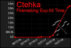 Total Graph of Ctehka