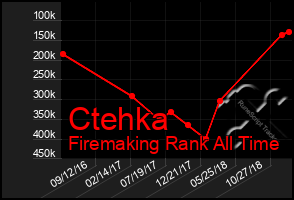 Total Graph of Ctehka