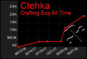 Total Graph of Ctehka