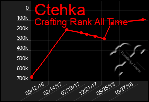 Total Graph of Ctehka