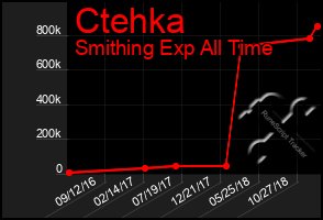 Total Graph of Ctehka