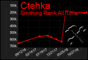 Total Graph of Ctehka