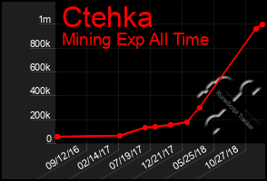 Total Graph of Ctehka