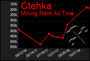 Total Graph of Ctehka