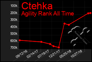 Total Graph of Ctehka