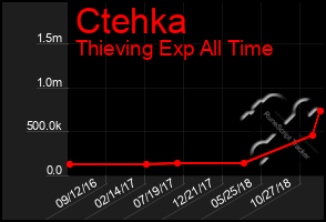 Total Graph of Ctehka