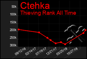 Total Graph of Ctehka